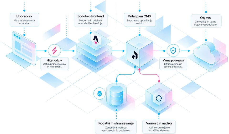 Shema rešitve: uporabnik, sodoben frontend, prilagojen CMS in objava v produkcijo, povezani z zaporednimi koraki. Spodaj podatki in shranjevanje ter varnost in nadzor; vmesna koraka sta hiter odziv in varna, šifrirana povezava.
